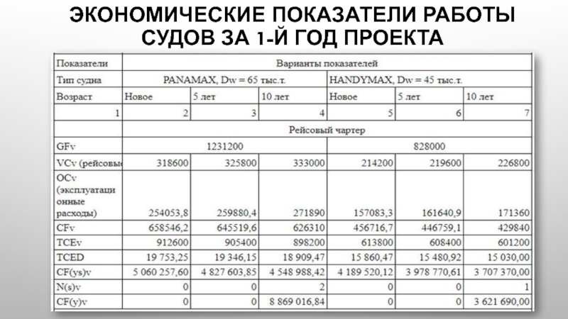 Экономические показатели работы судов за 1-й год проекта