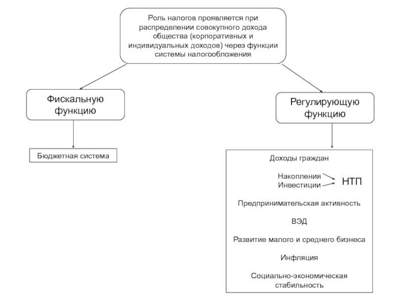 Заполните схему роль налогообложения в государстве откуда поступают куда идут