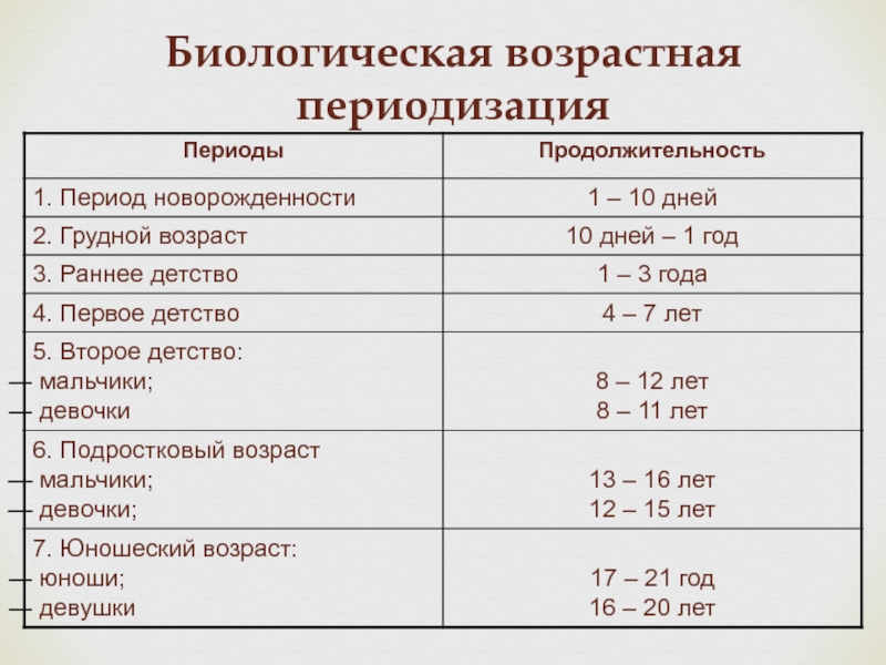 Классификация возрастов