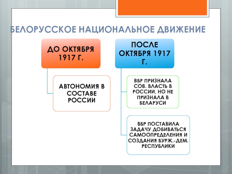 Вехи становления белорусской государственности мини проект