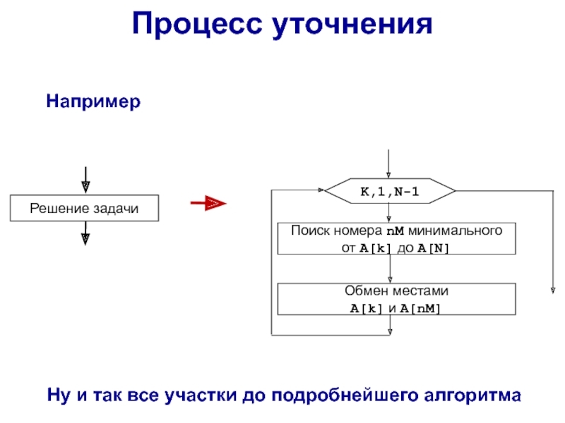 Алгоритм процедура