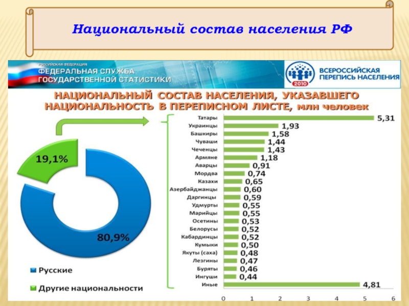 Картинки национальный состав россии