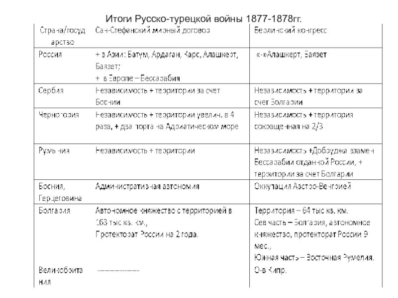 Результат русско турецкой. Итоги русско-турецкой войны 1877-1878. Таблица русско-турецкая война 1877-1878 Результаты. Итоги русско-турецкой войны 1877-1878 гг. Войны России с Турцией таблица.