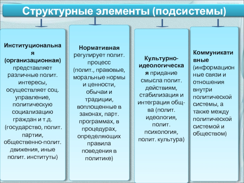 Элементы культурно идеологической подсистемы. Подсистемы политической системы. Подсистемы политической системы таблица. Структурные компоненты (подсистемы) политической системы общества. Подсистемы политической системы таблица элементы и функции.