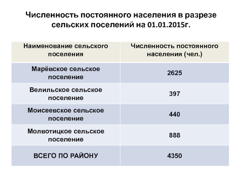 Численность постоянного населения. Численность населения сельских поселений. Сельские поселения численность. Поселения по численности населения.