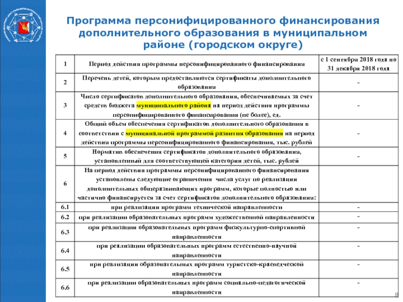 Внедрение персонифицированного финансирования дополнительного образования детей