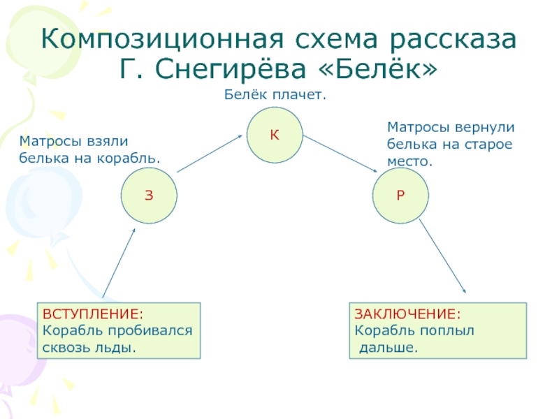 Композиционная схема рассказа Г. Снегирёва «Белёк»ВСТУПЛЕНИЕ:Корабль пробивалсясквозь льды.ЗАКЛЮЧЕНИЕ:Корабль поплыл дальше.КЗРМатросы взяли белька на корабль.Белёк плачет.Матросы вернули белька