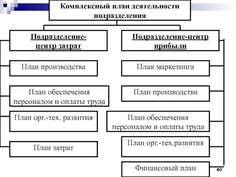 Составление плана работы структурного подразделения