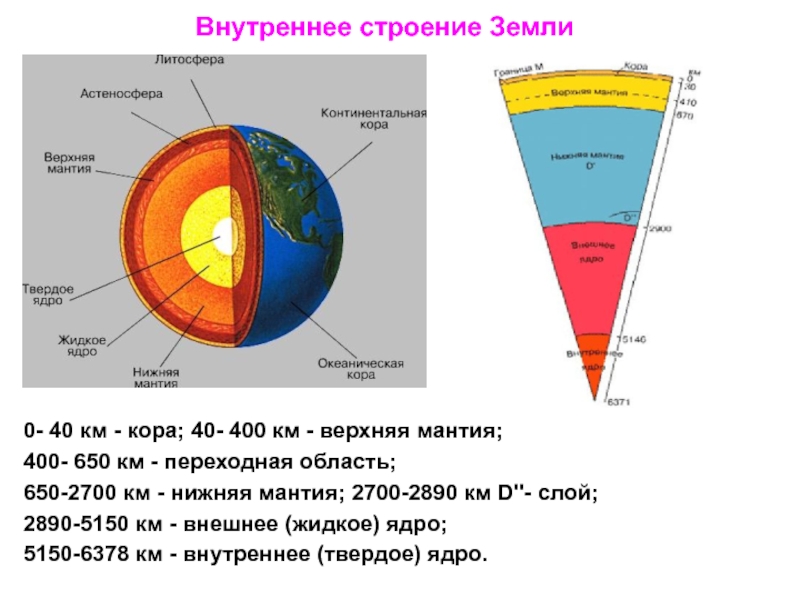 Схема строения земли