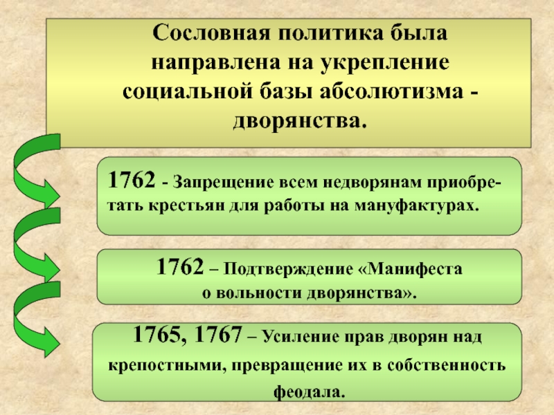 Социальная политика екатерины ii. Сословные реформы Екатерины II.. Сословная политика. Сословная политика Екатерины II. Сословная политика Екатерины 2.