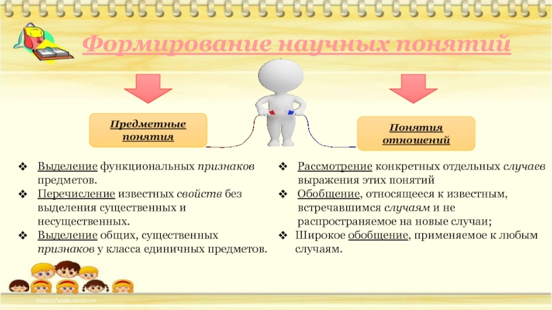 Без формирования. Формирование у школьников научных понятий. Способы формирования понятий. Теория формирования научных понятий у школьников. Этапы формирования понятий у школьников.