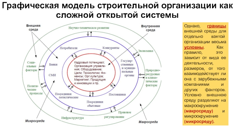 Графическая модель системы. Модель внешней среды предприятия. Графическая модель строительной организации. Строительная организация модель. Моделирование внешней среды.