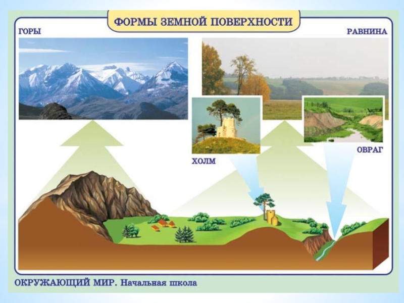 Равнины и горы схема