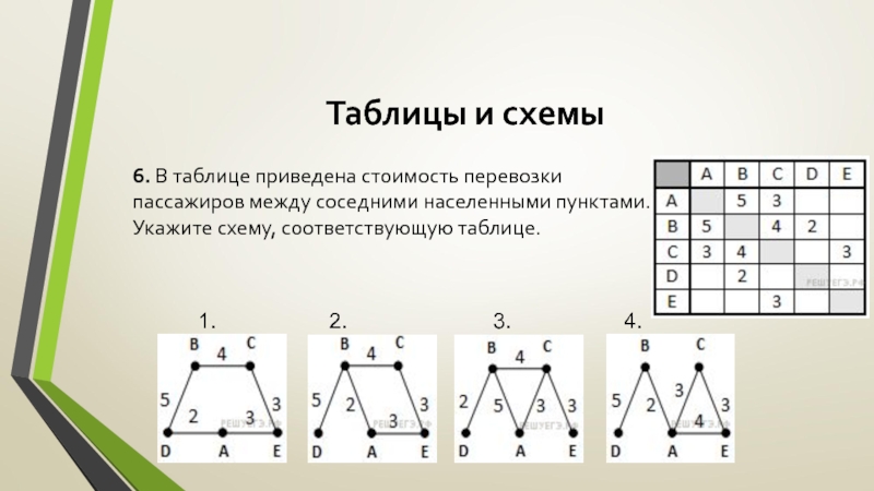 Укажи схему соответствующую таблице. Перевозки пассажиров между населенными пунктами. В таблице приведено стоимость перевозки пассажиров между соседними. В таблице приведена стоимость перевозок между соседними городами. D NF,kbwt GH bdtdtltyf cnbvjcnm gthdjpjr VT;le cjctkyzvb.