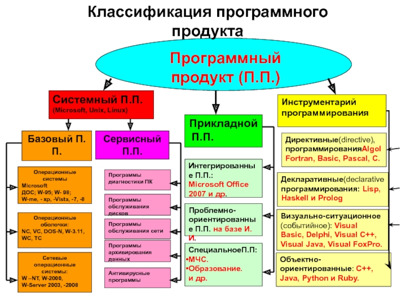 Перечислите категории программного обеспечения. Типы программных продуктов. Классификация программного обеспечения. Программные продукты виды.