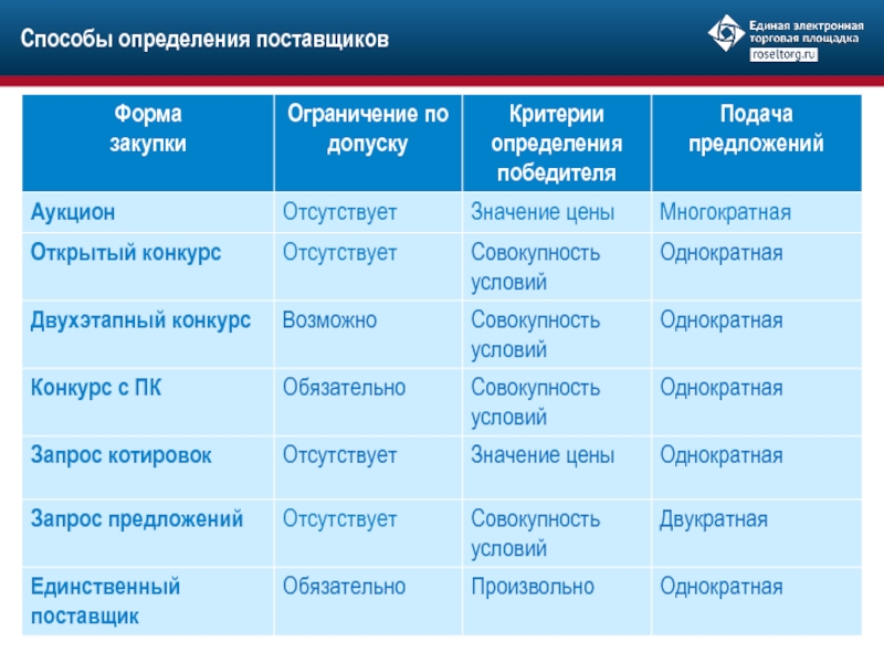 Презентация способы определения поставщика по 44 фз