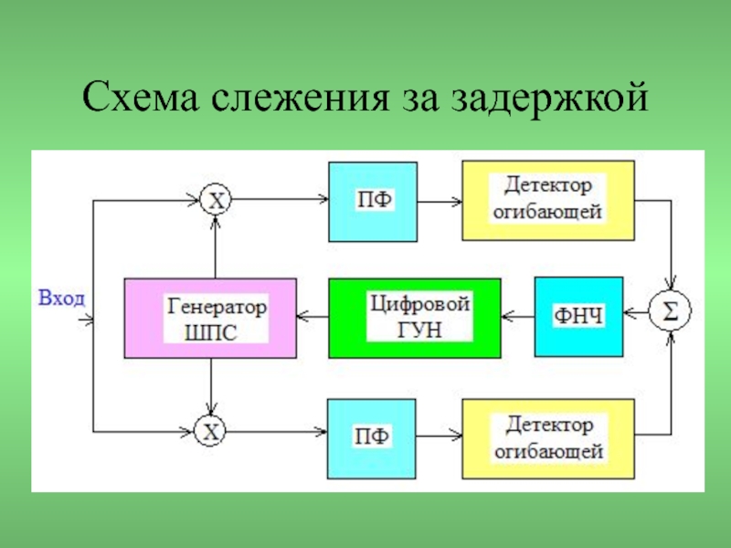 Схема следящей системы. Структурная схема с запаздыванием. Схема слежка веса. Структурная схема следящей системы. Структурная схема подсистемы задержки.