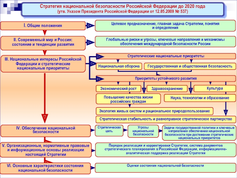 Стратегия президента. Концепция национальной безопасности Российской Федерации до 2020 года. Основные положения стратегии национальной безопасности РФ. Стратегия нац безопасности РФ до 2020 года. Основные положения стратегии нац безопасности.