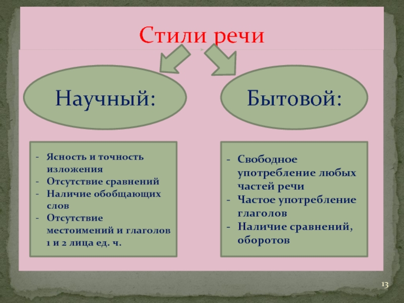 Презентация Про Стили Речи