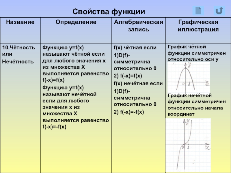 Функции свойства функции презентация