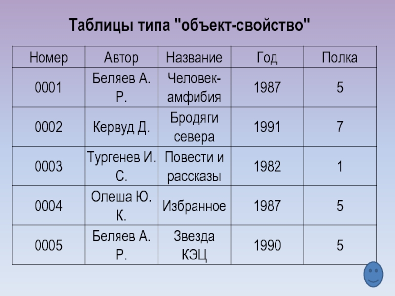 Список свойств объектов. Таблица типа объект свойство. Разновидности таблиц. Таблица типа объект объект. Табличная модель объект свойство.