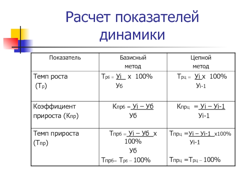 1 показатели динамики преступности по базисной схеме результаты изложите в табличном виде