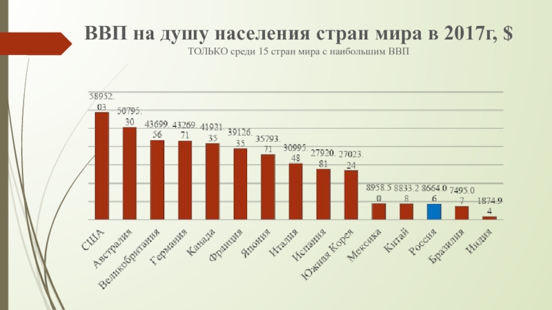 Ввп на душу. ВВП на душу населения в разных странах. ВВП на душу населения в мире таблица 2021. ВВП на душу населения в России место в мире. ВВП на душу населения 2017.