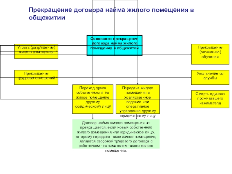 Срок действия договора найма специализированного жилого помещения