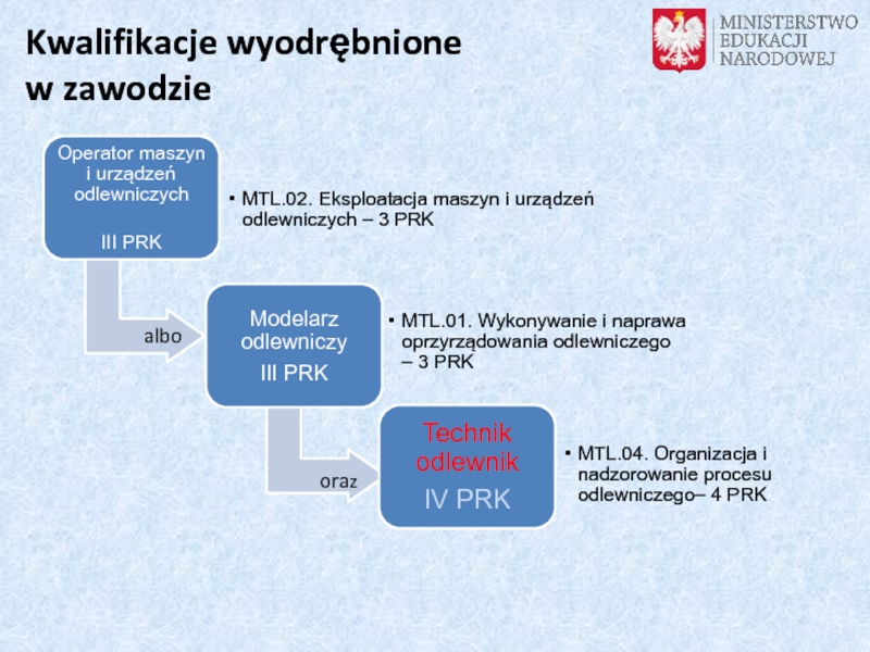Kwalifikacje rynkowe
a szkolnictwo branżowe Kwalifikacje wyodrębnione w zawodziealbooraz Kwalifikacje wyodrębnione w zawodziealbooraz