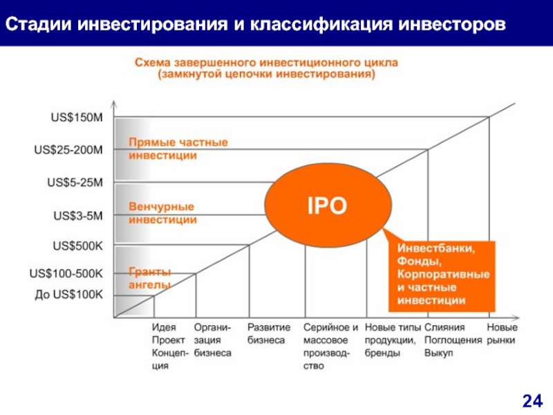 Стадии венчурного проекта