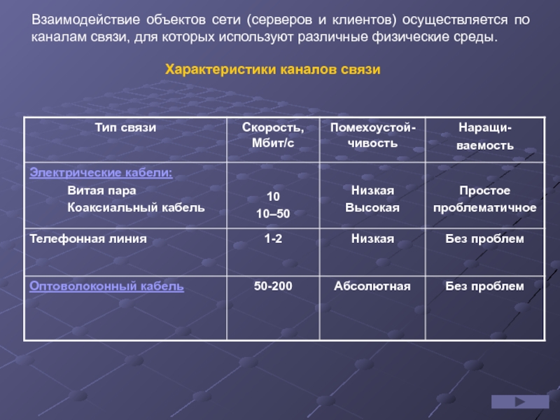 Характеристики связи. Таблица характеристика каналов связи. Спутниковая связь пропускная способность. Физические характеристики каналов связи. Физические характеристики каналов связи таблица.