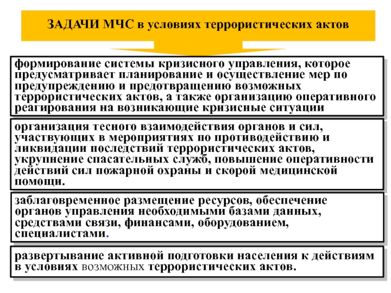 Медицинское обеспечение при террористических актов. Роль МЧС России в защите населения от терроризма. Мероприятия по ликвидации террористических актов. Задачи МЧС. МЧС России в ликвидации последствий террористического акта.