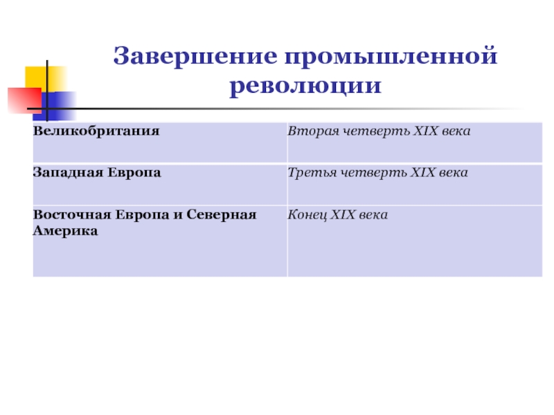 Этапы промышленности. Завершение промышленной революции. Завершение промышленного переворота 18 века. Окончание промышленного переворота в России. Завершение промышленного переворота в Великобритании.