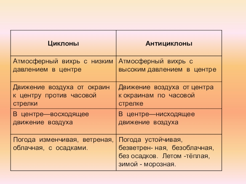 Циклон давление. Циклон антициклон атмосферный фронт таблица. Характеристика антициклона. Давление циклона и антициклона. Сравнительная характеристика циклона и антициклона.