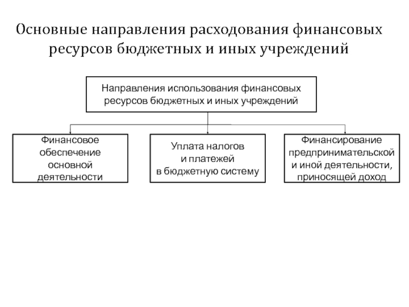 Направление финансов. Направления использования финансовых ресурсов. Основные направления использования финансовых ресурсов. Основные направления расходов. Схема направлений расходования финансовых ресурсов государства..