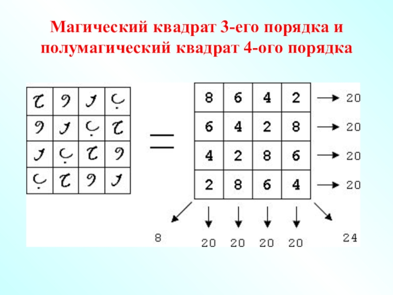 Магический квадрат. Полумагический квадрат. Магический квадрат 3 на 3. Полумагический магических квадратов. Математический квадрат 4 порядка.