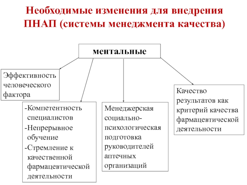 Дисциплина управление изменениями. Социально психологические качества в управлении. Психологический методы управления качеством. Эффективность человеческого фактора. Инструменты социального управления.