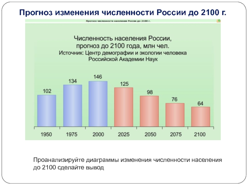 Диаграмма численности населения россии