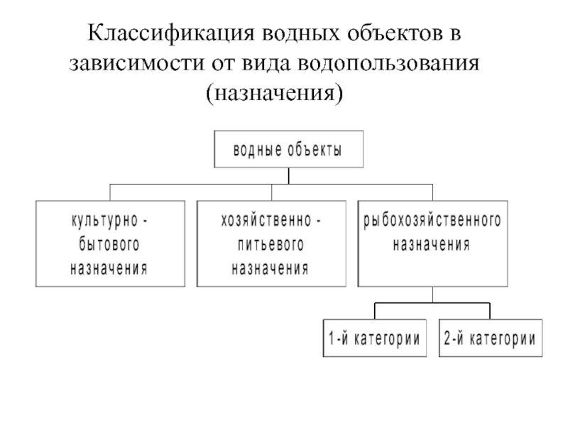 Типология водных объектов презентация