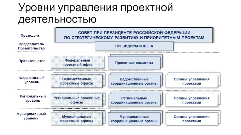 Уровни управления в российской федерации