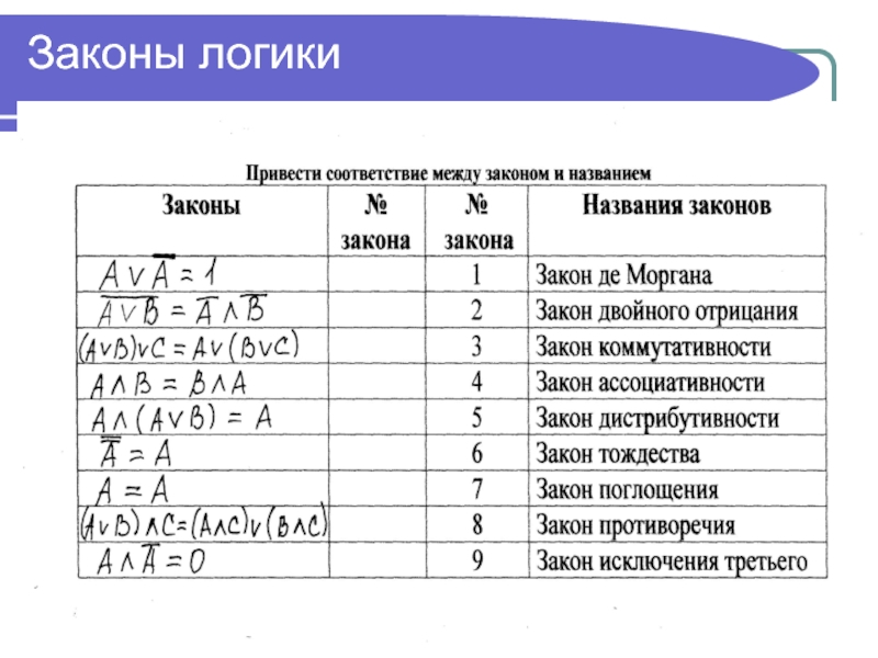 Логика информатика класс. Основные принципы и законы логики. Основные логические законы примеры. Формулы основных законов логики. Законы логики Обществознание.