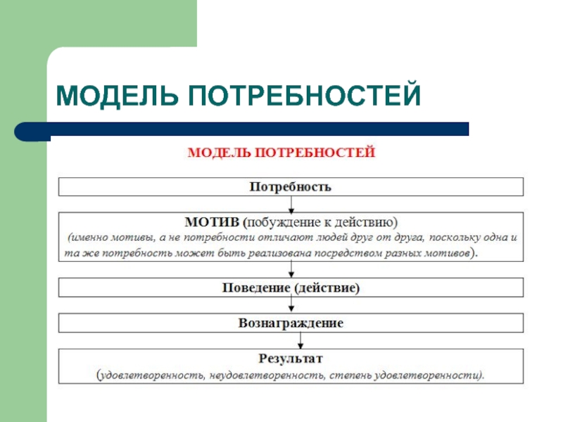 Модели потребности. Модели потребностей. Потребность в моделировании. Потребности фотомодели. Модерирование потребностей человека.