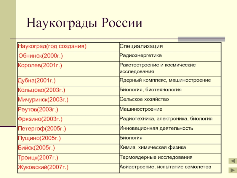 Наукограды подмосковья презентация