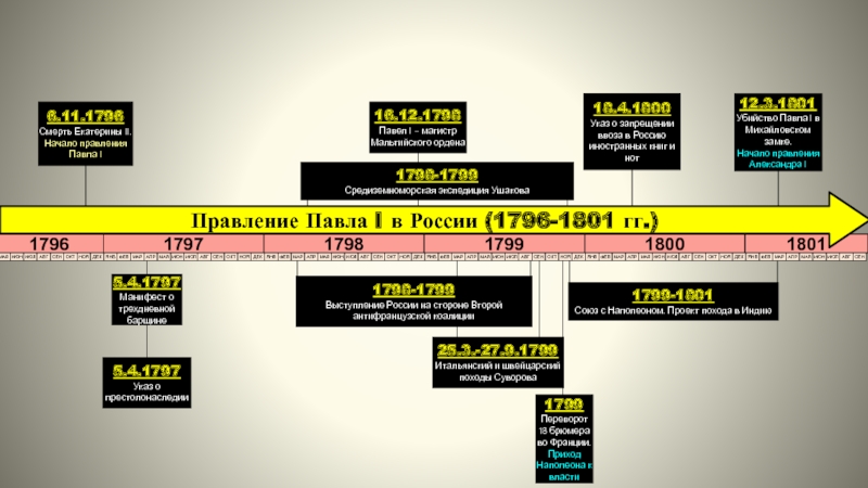 Реферат: Россия в период правления Павла I (1796-1801 гг.)