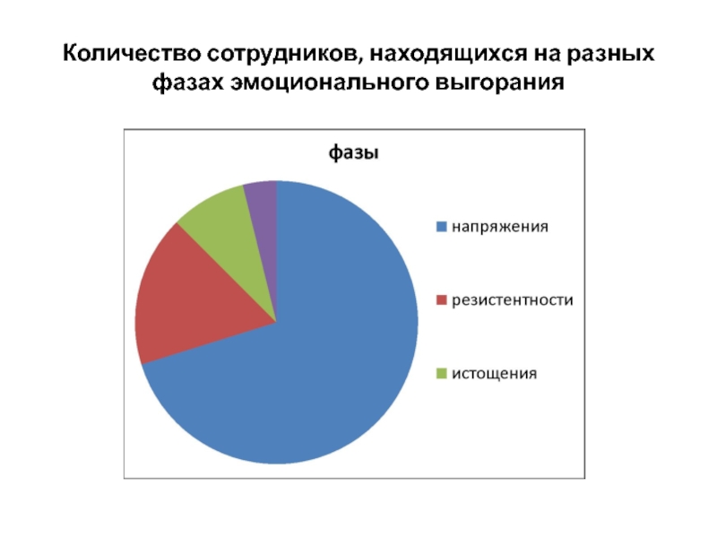 Эмоциональное выгорание у медицинских работников презентация