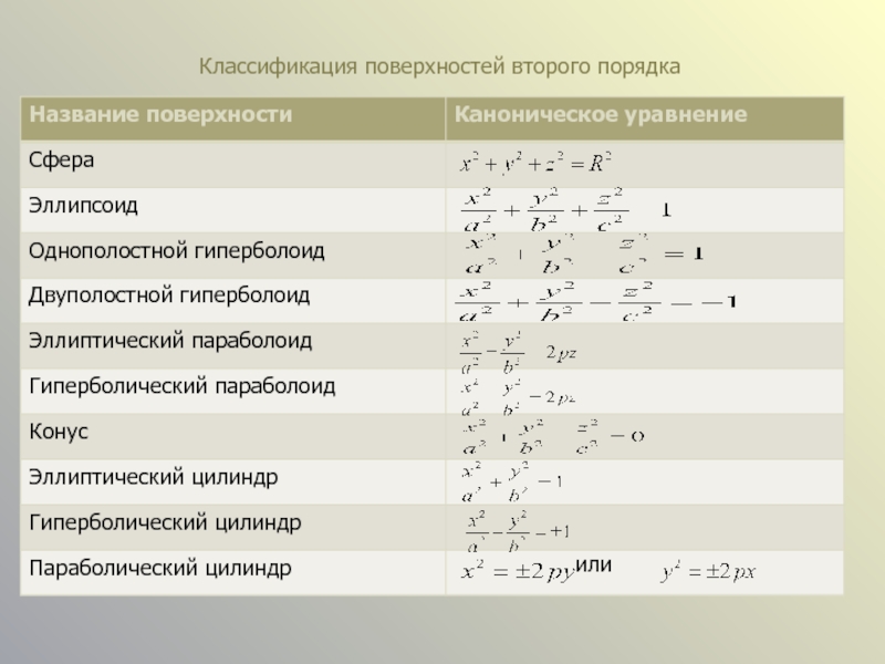 Какое из указанных уравнений. Поверхности второго порядка и их канонические уравнения. Классификация поверхностей второго порядка. Канонические уравнения поверхностей второго порядка. Классификация плоскостей второго порядка.