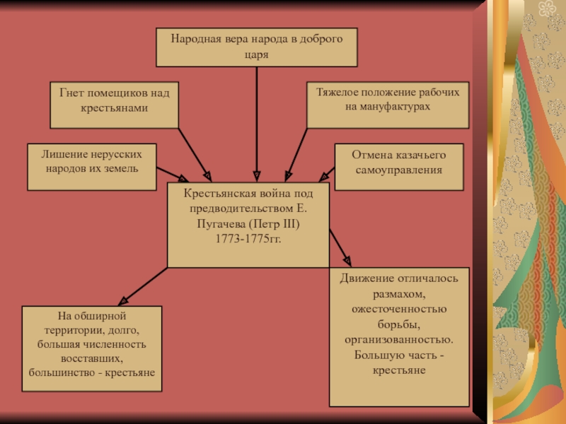 Восстание под предводительством е и пугачева конспект урока и презентация 8 класс