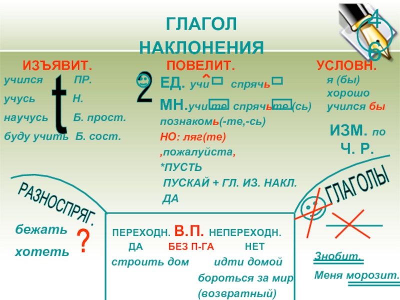 Изъявить. Условн накл. Изъявит накл глагола. Наклонения изъявит повелит условн. Изъявил.