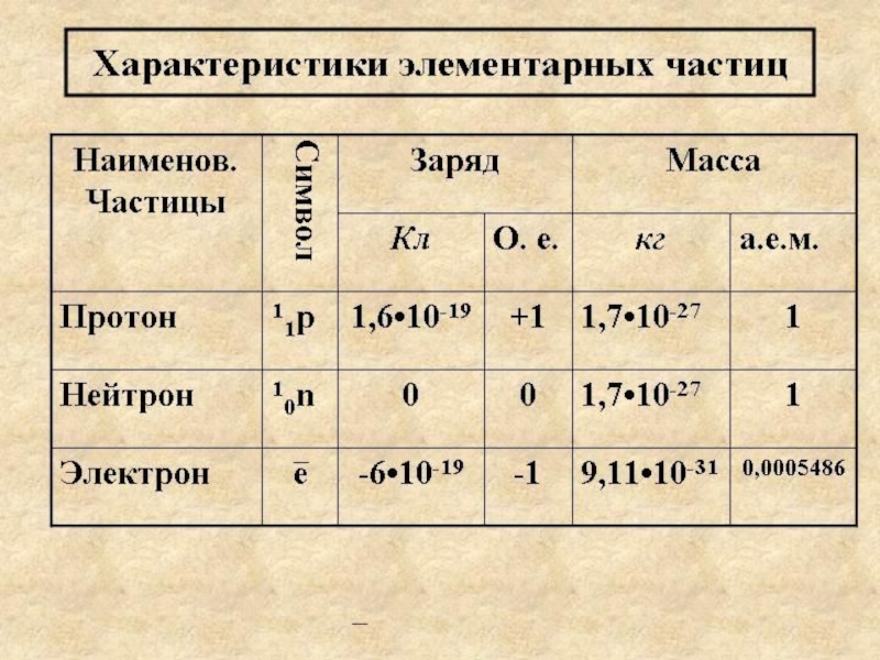 Заполните схему ответив на вопрос как обозначаются элементарные частицы каковы их заряды и масса