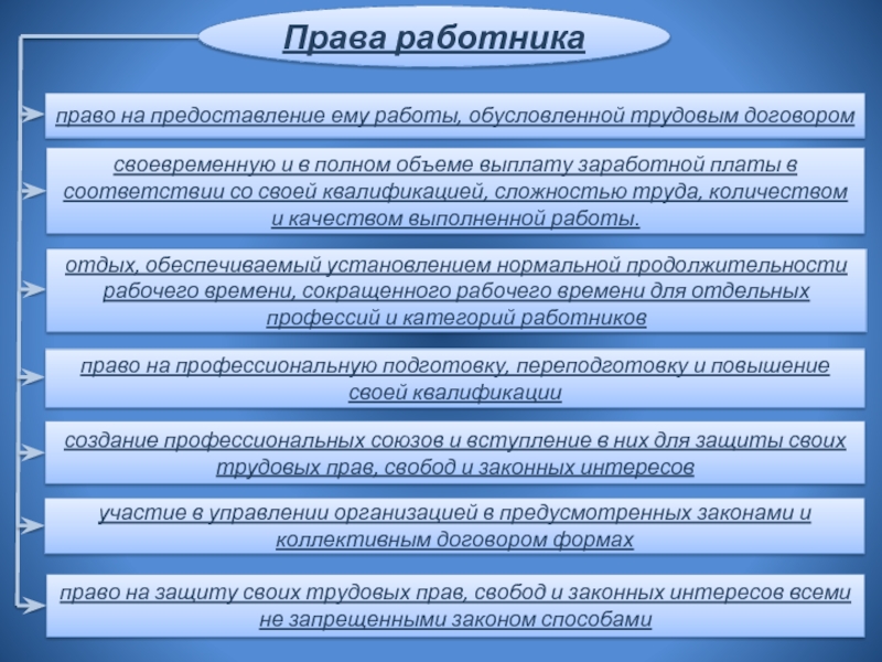 Трудовое право относится к. Права работника. Трудовые права работника. Права работника по трудовому. Права работника в трудовом праве.